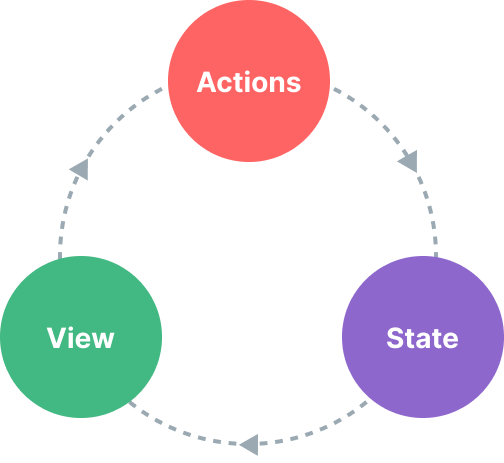 state flow diagram
